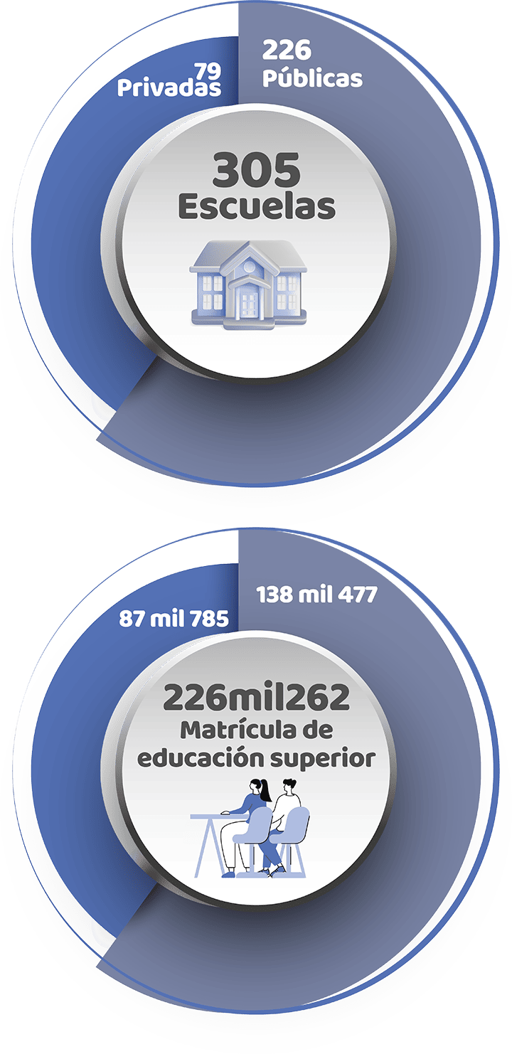 Contamos con el ecosistema de educación superior más completo del país