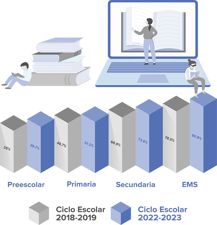 Porcentaje de escuelas que disponen de internet