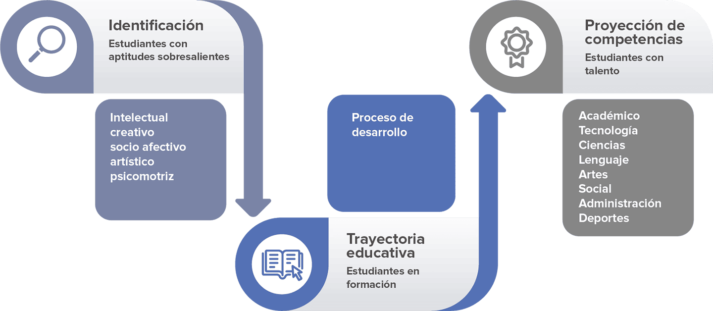 Modelo de atención a estudiantes con aptitudes sobresalientes