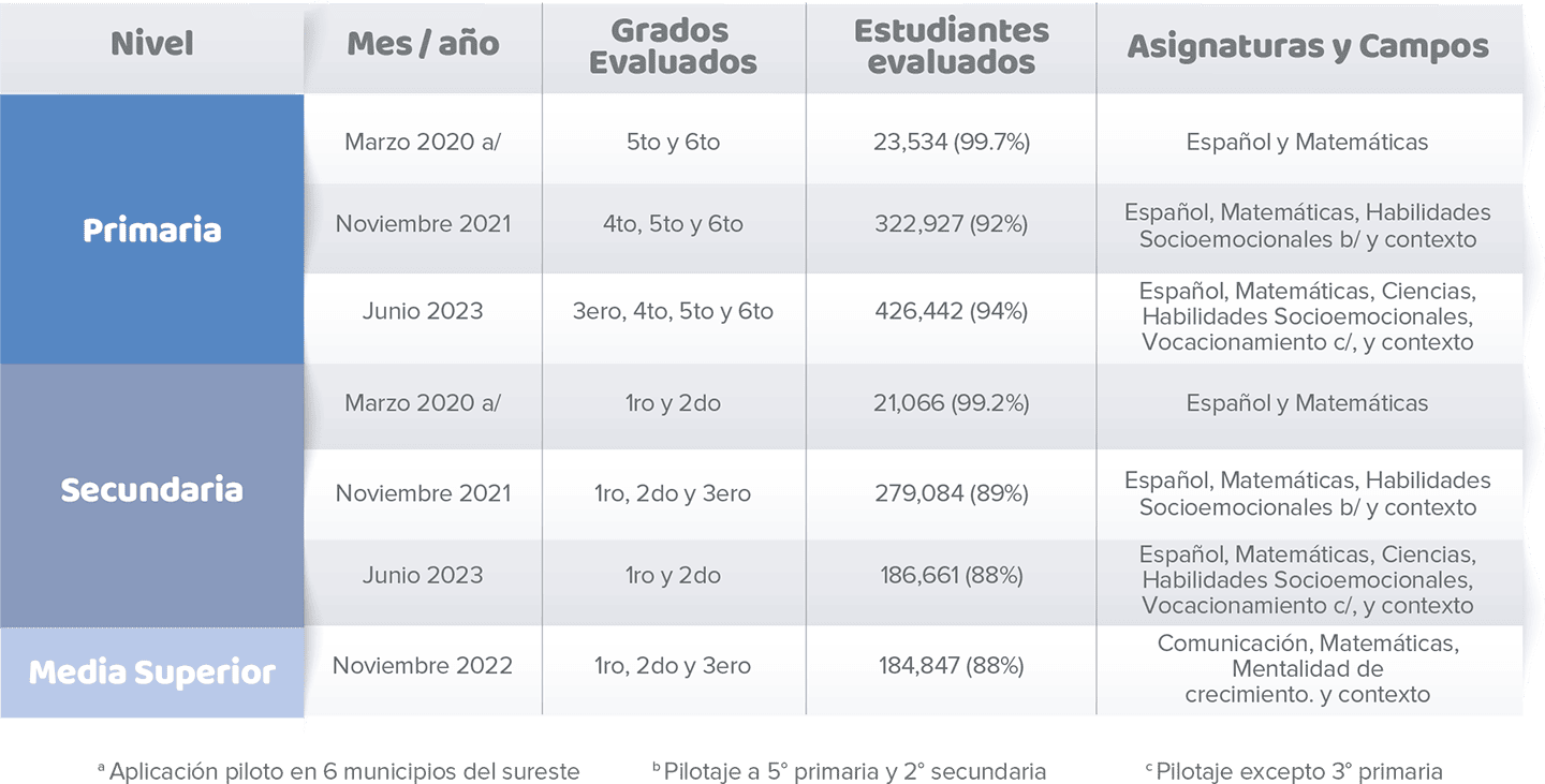 Estadístico de aplicaciones RIMA