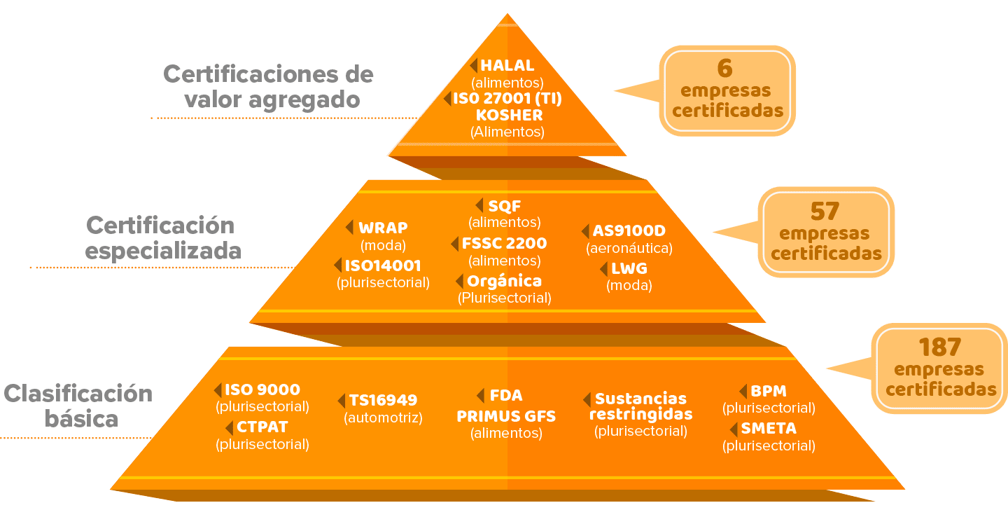 Guanajuato líder en política pública de certificaciones internacionales