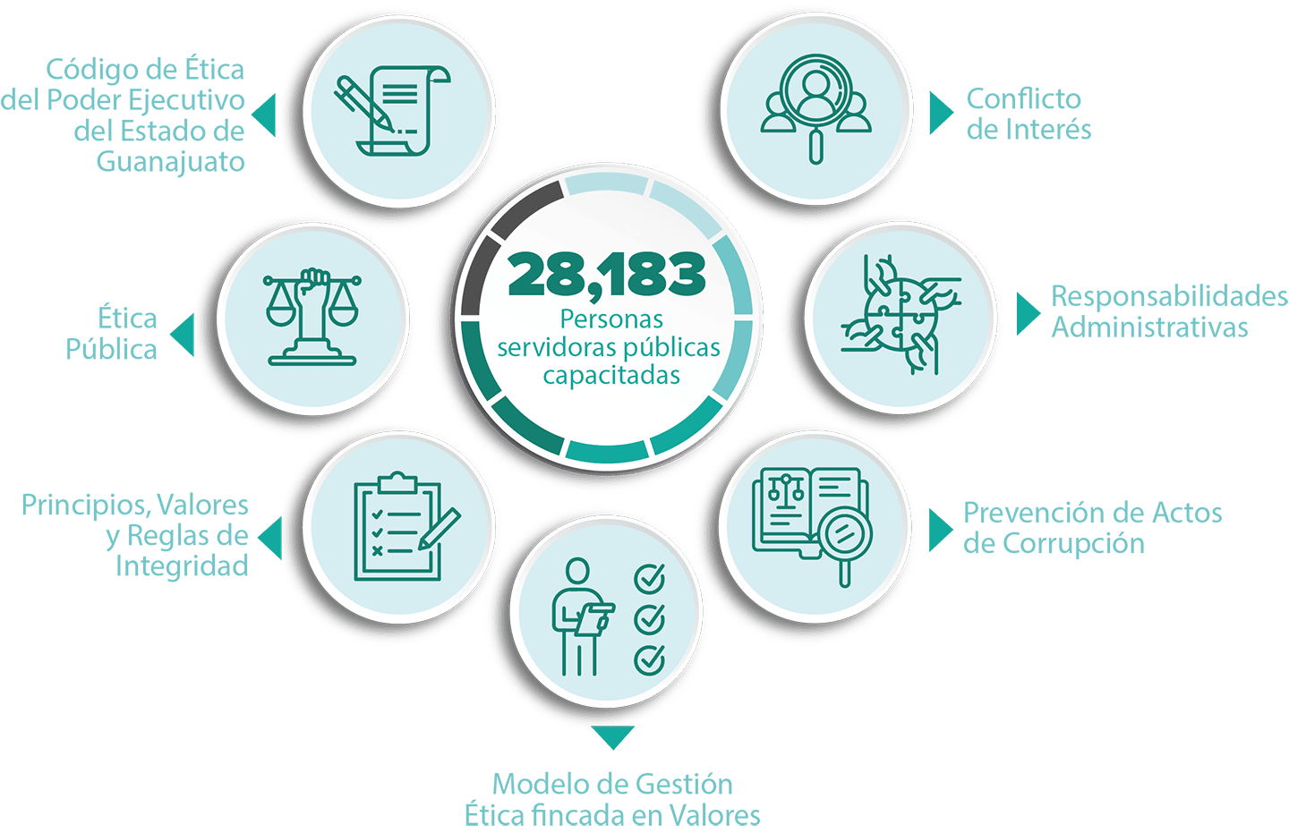 Modelo de Capacitación y Competencias de Integridad