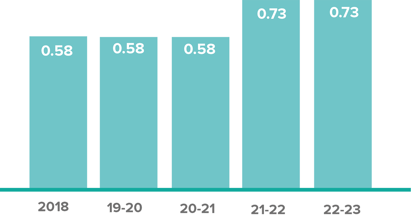 Comparativo calificaciones 2018-2022 WJP