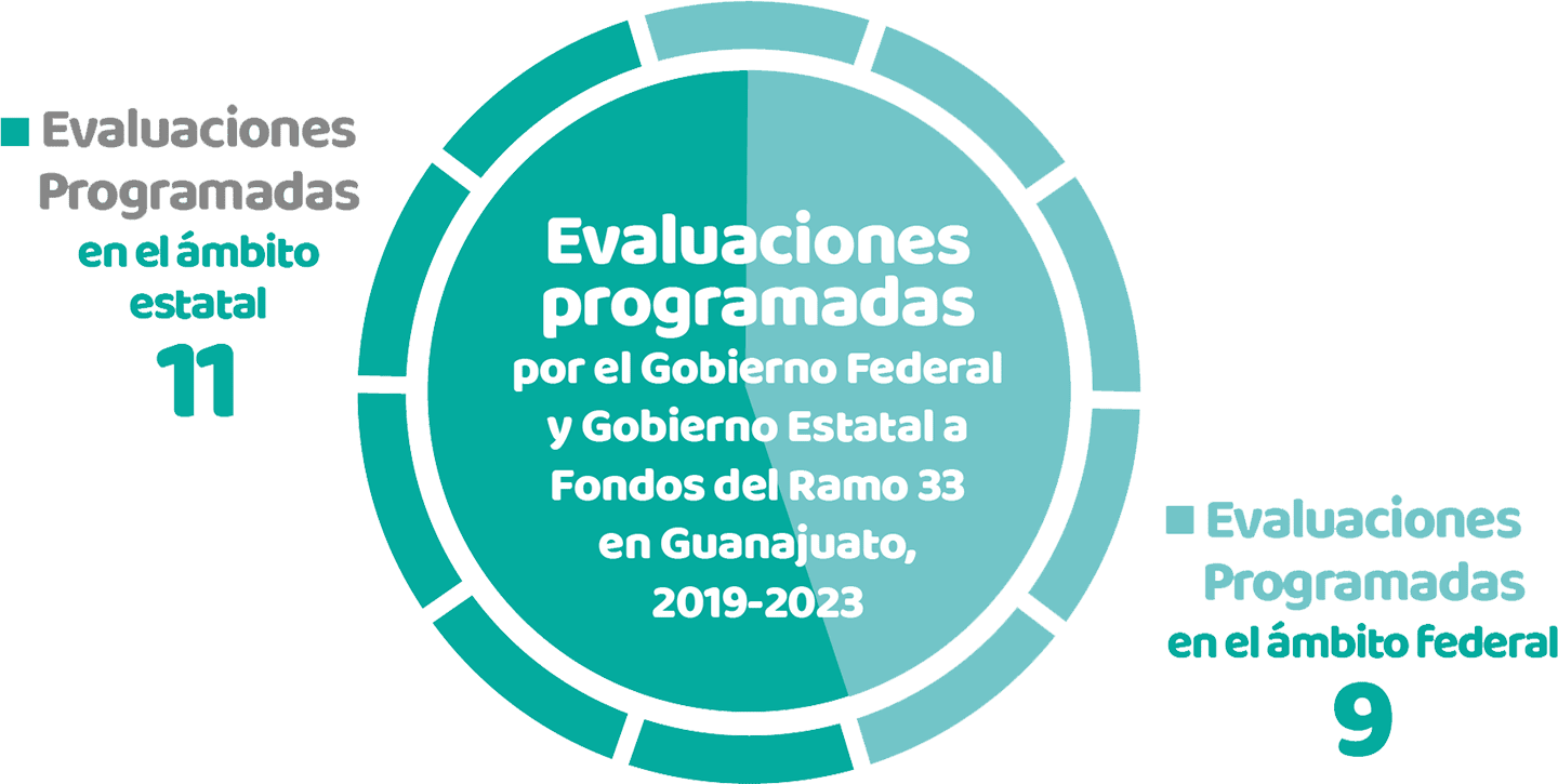 Evaluaciones Programadas